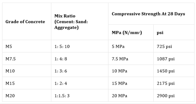 concrete mix ratio